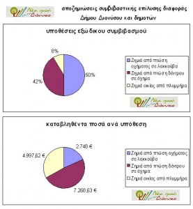 συμβιβαστικές επιλύσεις δήμου διονύσου